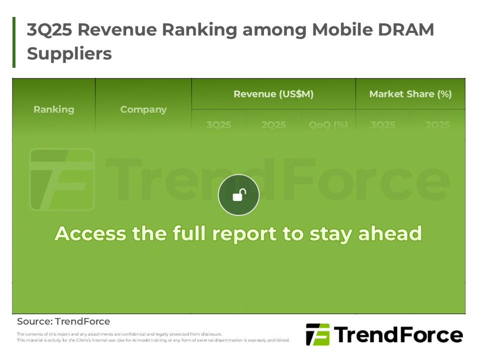 3Q25 Revenue Ranking among Mobile DRAM Suppliers