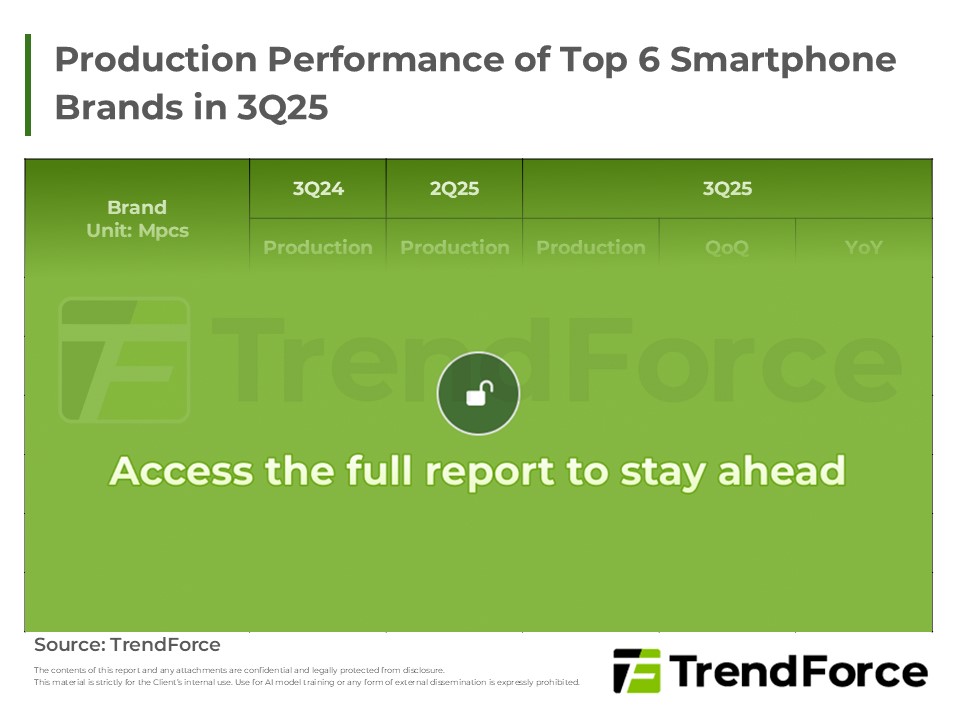 Production Performance of Top 6 Smartphone Brands in 3Q25
