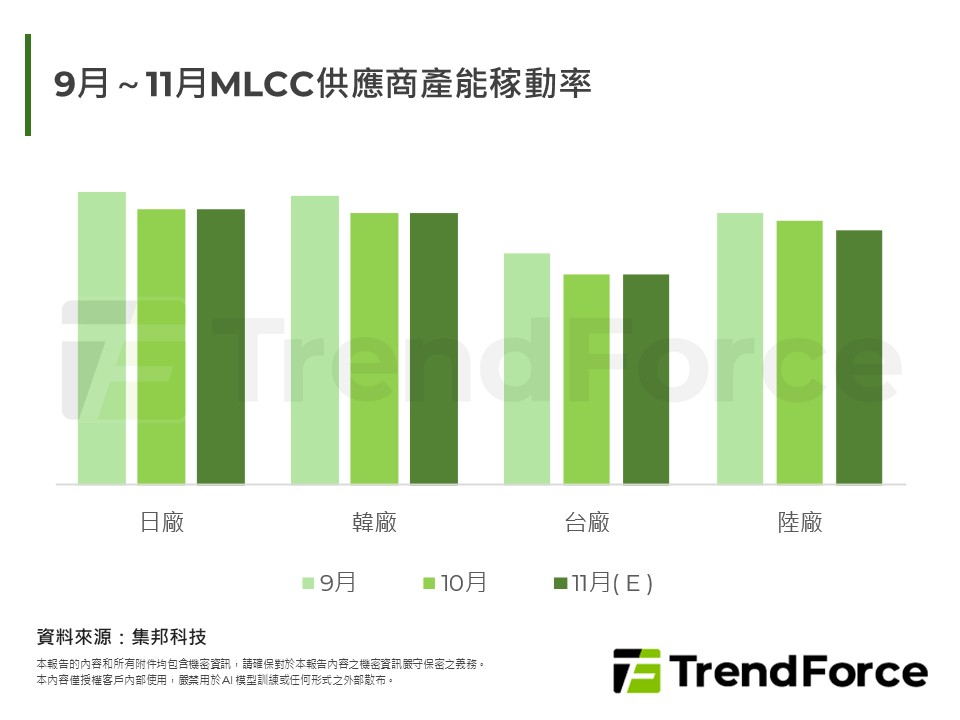 9月~11月MLCC供應商產能稼動率