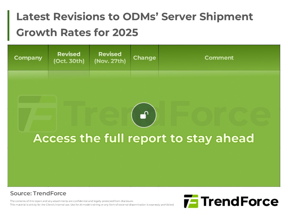 Latest Revisions to ODMs’ Server Shipment Growth Rates for 2025