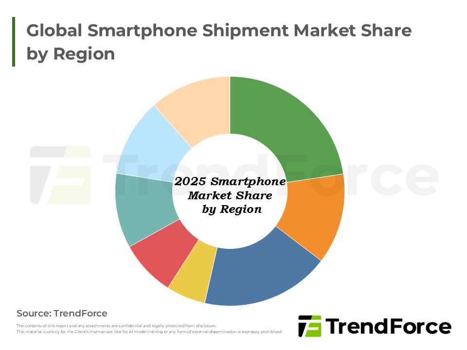 Global Smartphone Shipment Market Share by Region