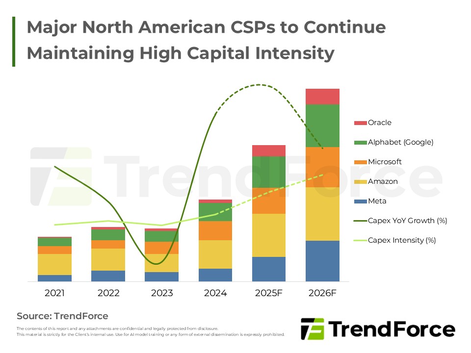 Major North American CSPs to Continue Maintaining High Capital Intensity