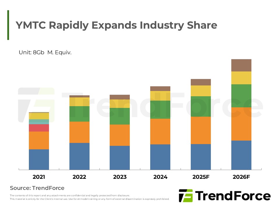 YMTC Rapidly Expands Industry Share