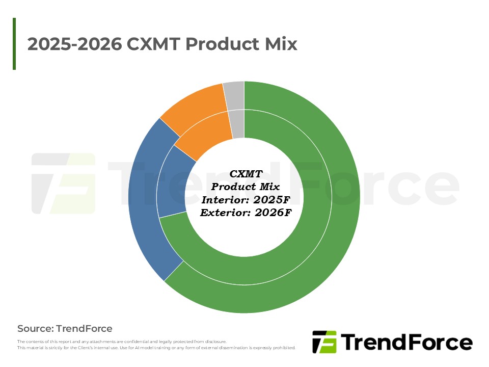 CXMT Product Mix