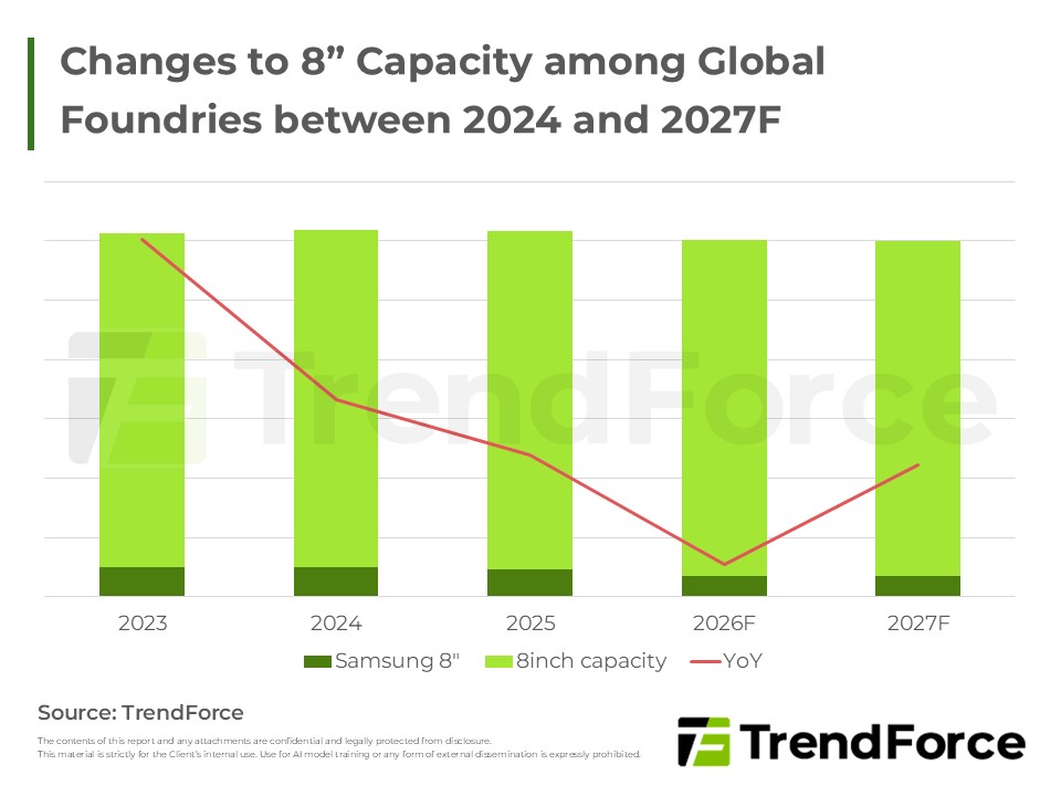 Changes to 8” Capacity among Global Foundries between 2024 and 2027F