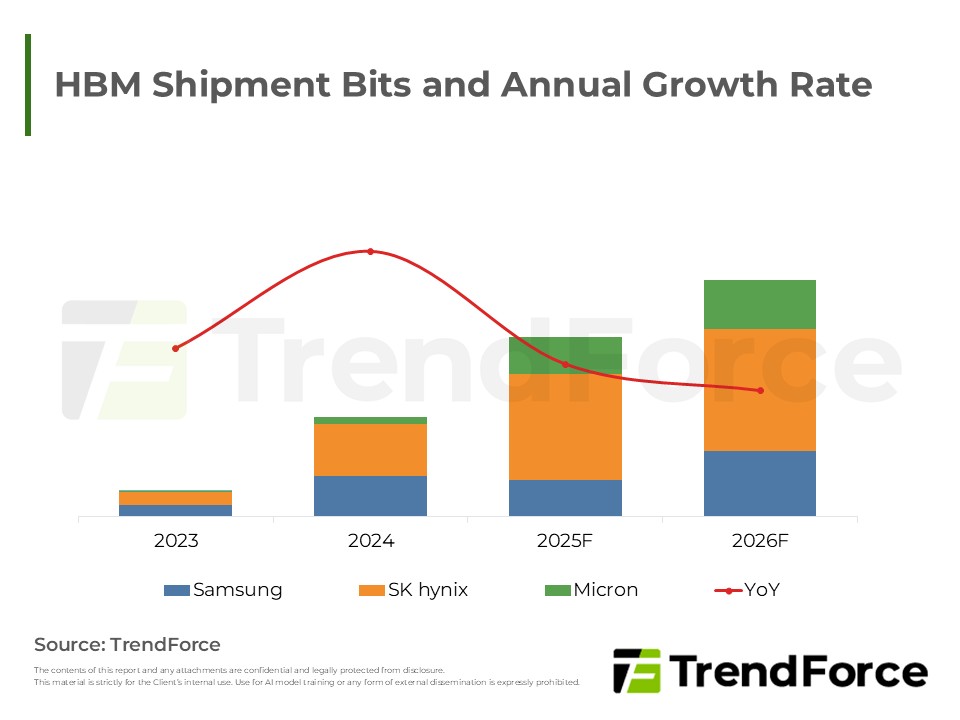 HBM Shipment Bits and Annual Growth Rate