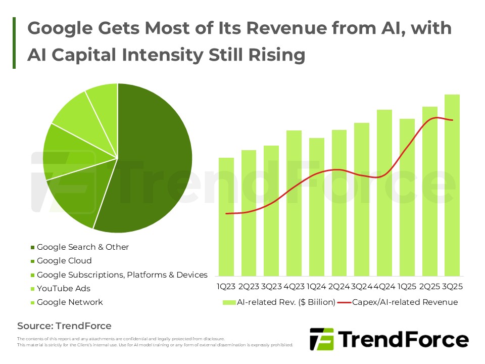 Google Gets Most of Its Revenue from AI, with AI Capital Intensity Still Rising