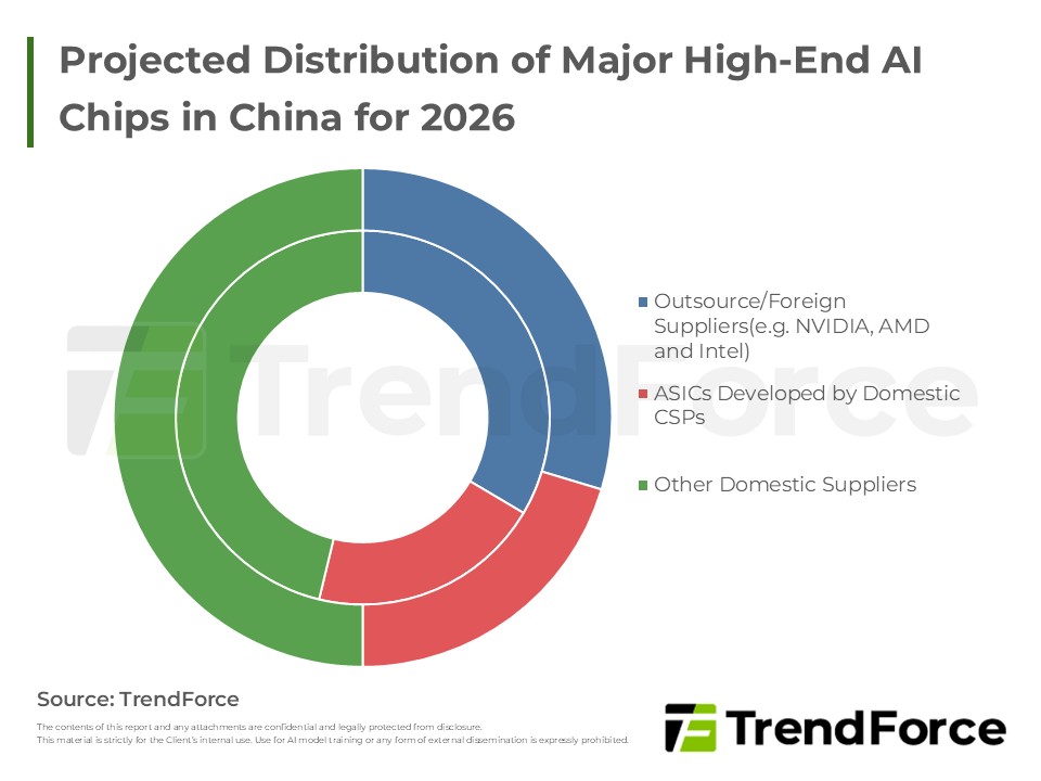 Projected Distribution of Major High-End AI Chips in China for 2026
