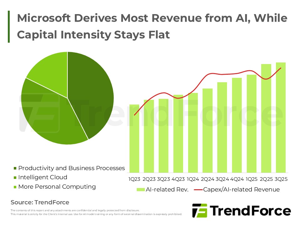 Microsoft Derives Most Revenue from AI, While Capital Intensity Stays Flat