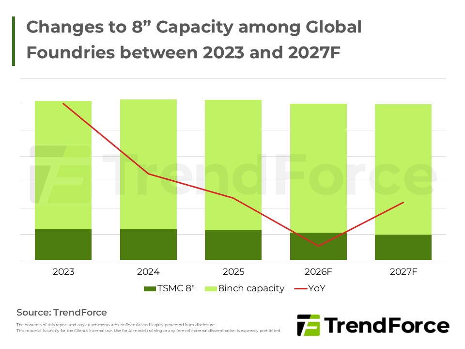 Changes to 8” Capacity among Global Foundries between 2023 and 2027F 