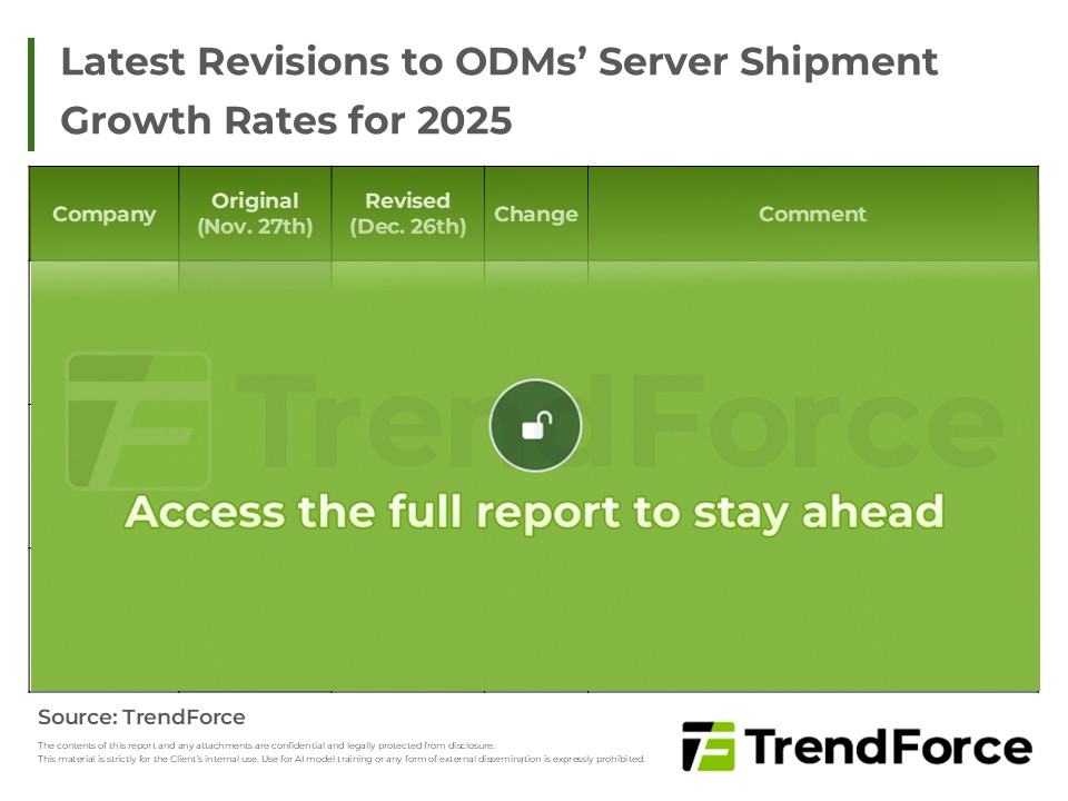 Latest Revisions to ODMs’ Server Shipment Growth Rates for 2025