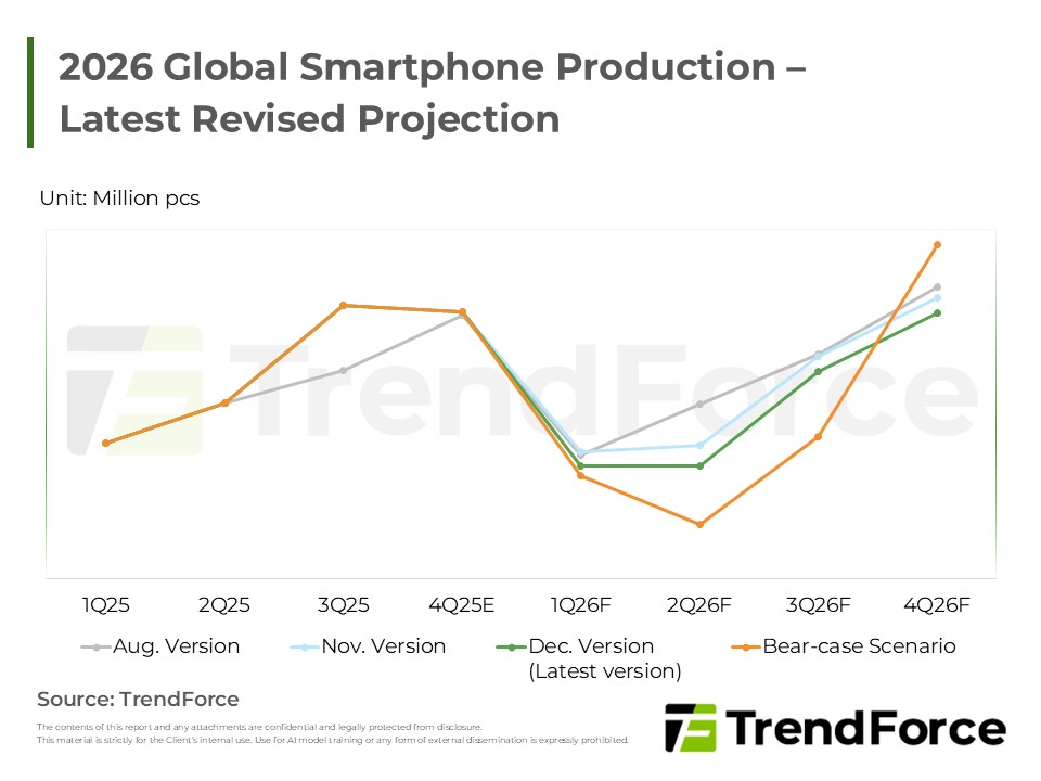 2026 Global Smartphone Production – Latest Revised Projection