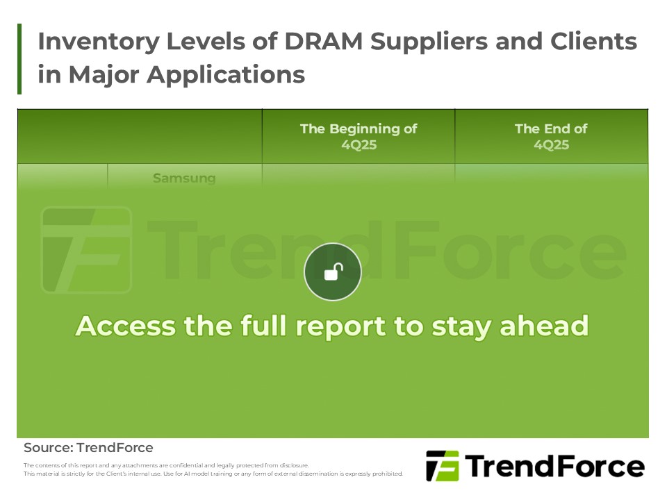 Inventory Levels of DRAM Suppliers and Clients in Major Application Segments