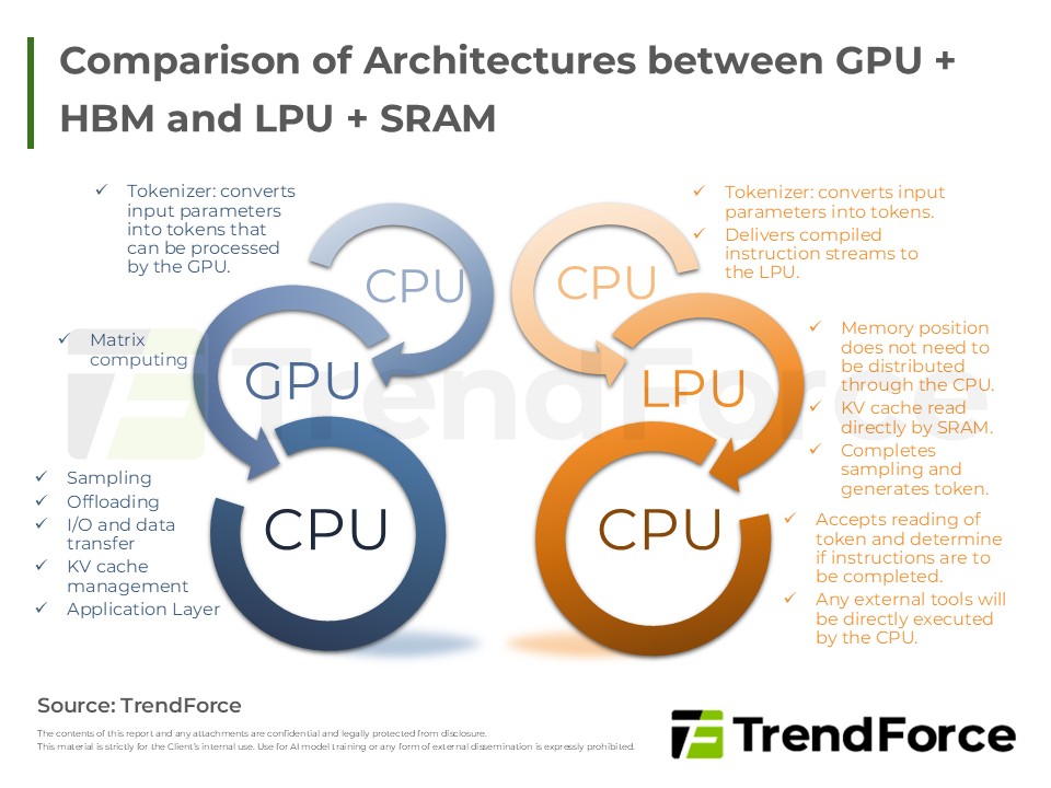 Comparison of Architectures between GPU + HBM and LPU + SRAM