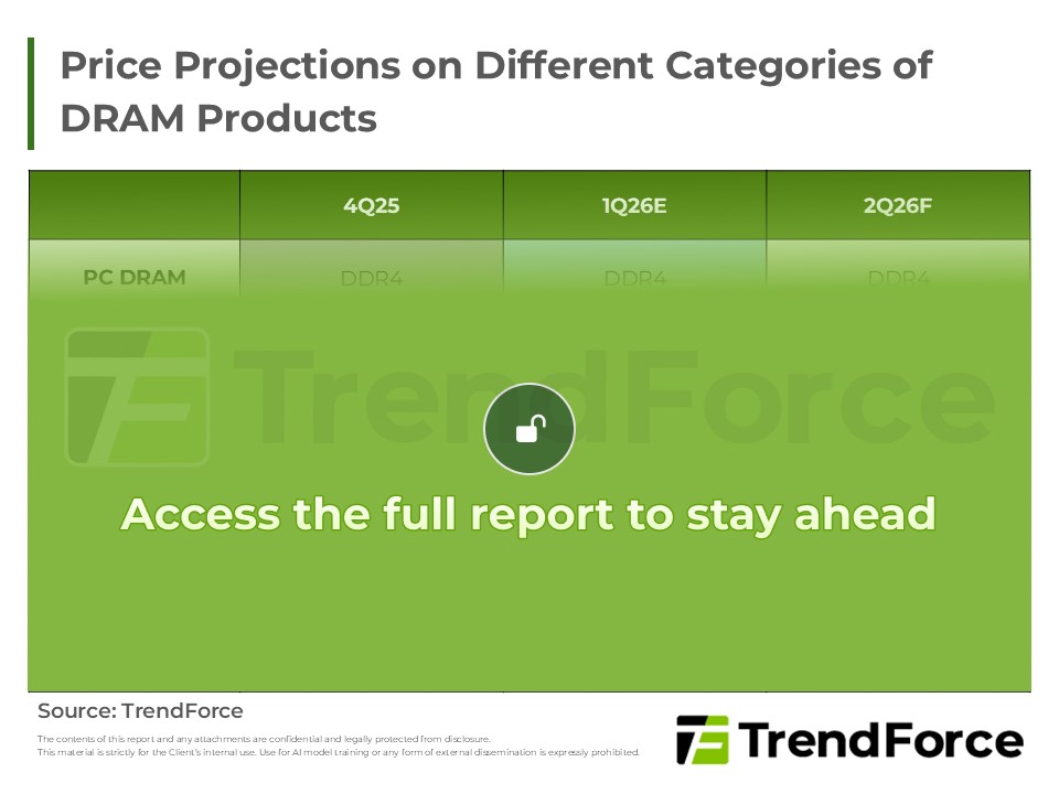 Price Projections on Different Categories of DRAM Products