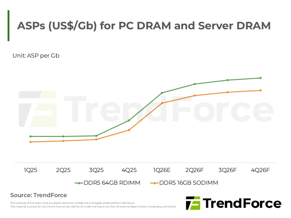 ASPs (US$/Gb) for PC DRAM and Server DRAM