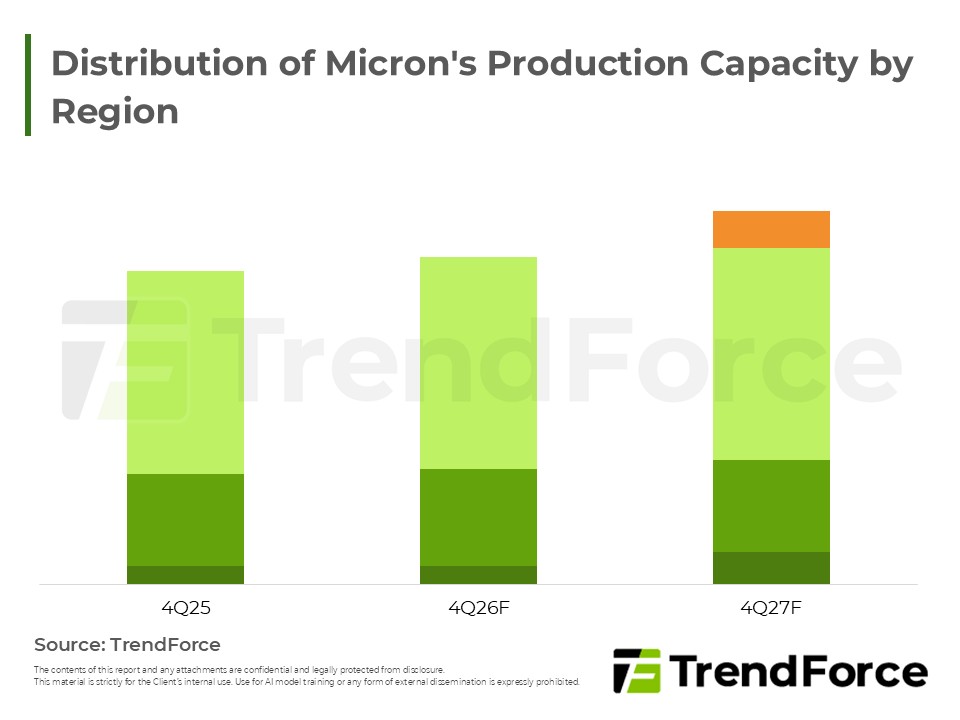 Distribution of Micron's Production Capacity by Region