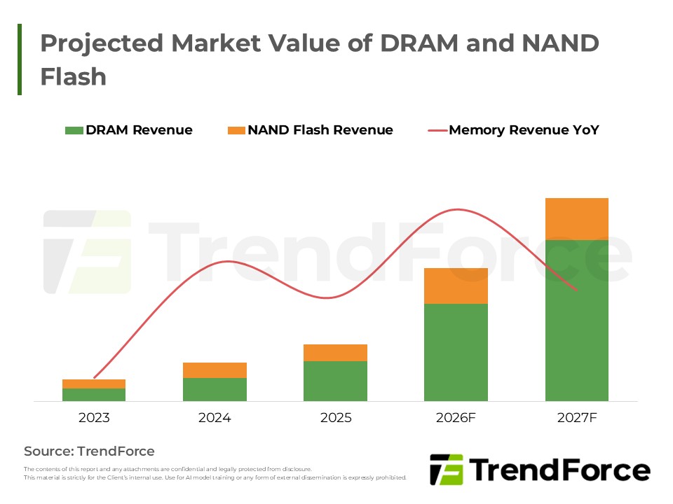 Projected Market Value of DRAM and NAND Flash