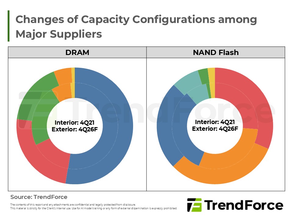 Changes of Capacity Configurations among Major Suppliers