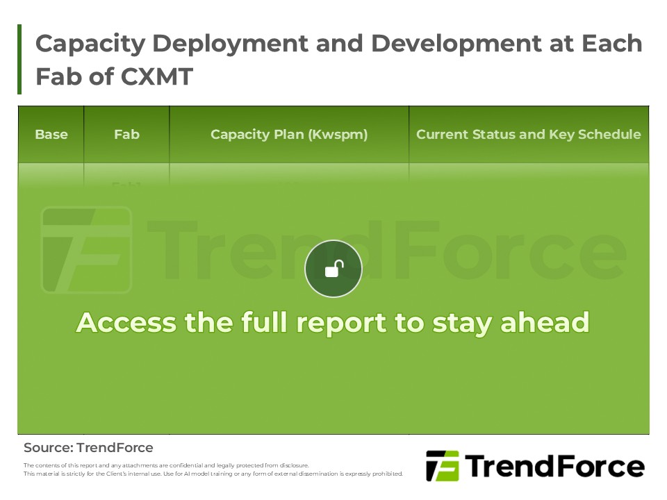 Capacity Deployment and Development at Each Fab of CXMT