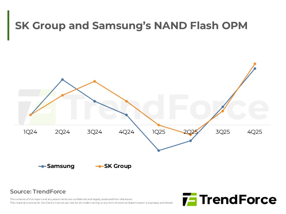 SK Group and Samsung’s NAND Flash OPM