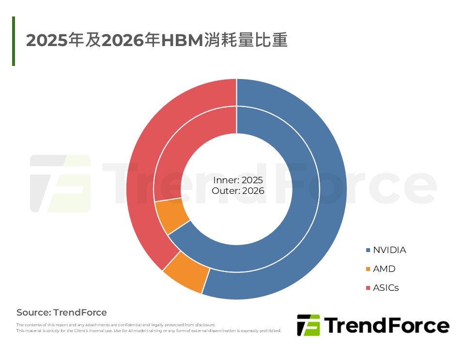 2025年及2026年HBM消耗量比重