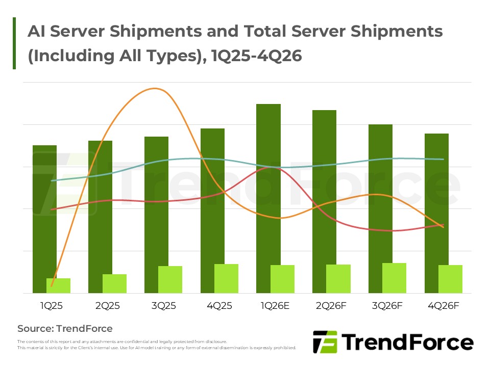 AI Server Shipments and Total Server Shipments (Including All Types), 1Q25-4Q26