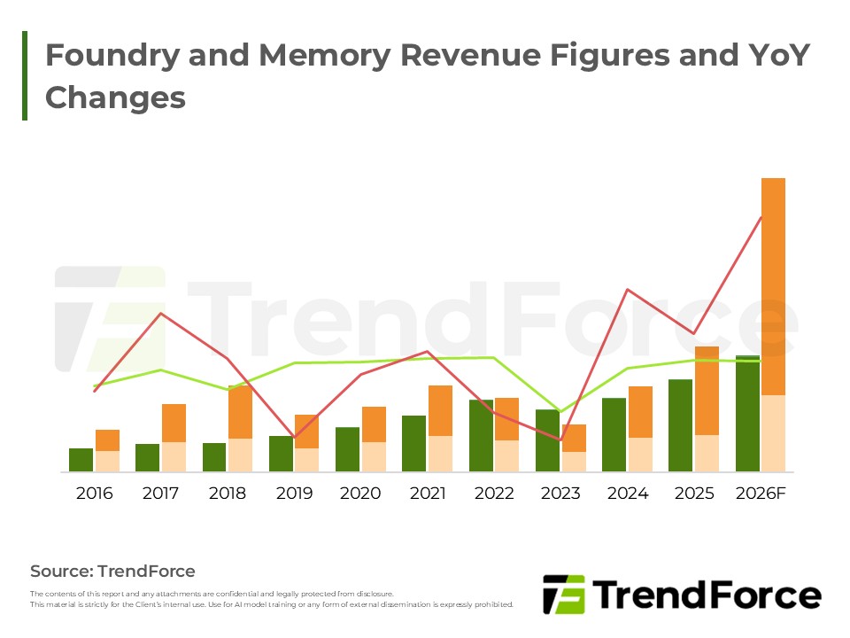 Foundry and Memory Revenue Figures and YoY Changes