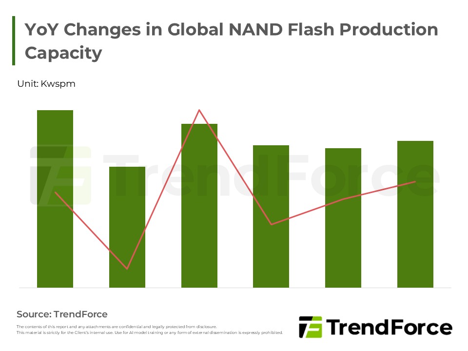 YoY Changes in Global NAND Flash Production Capacity