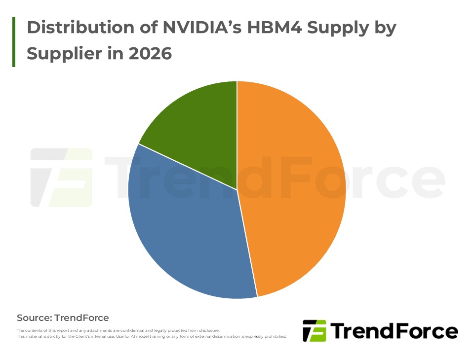 Distribution of NVIDIA’s HBM4 Supply by Supplier in 2026