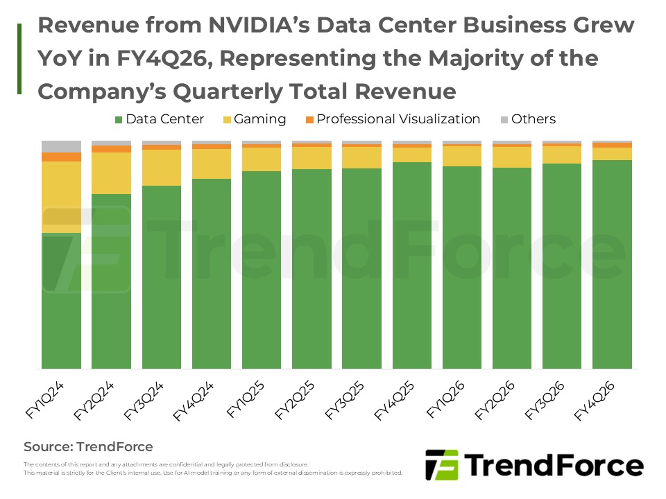 Revenue from NVIDIA’s Data Center Business Grew YoY in FY4Q26, Representing the Majority of the Company’s Quarterly Total Revenue