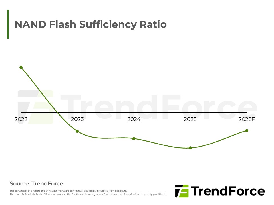 NAND Flash Sufficiency Ratio