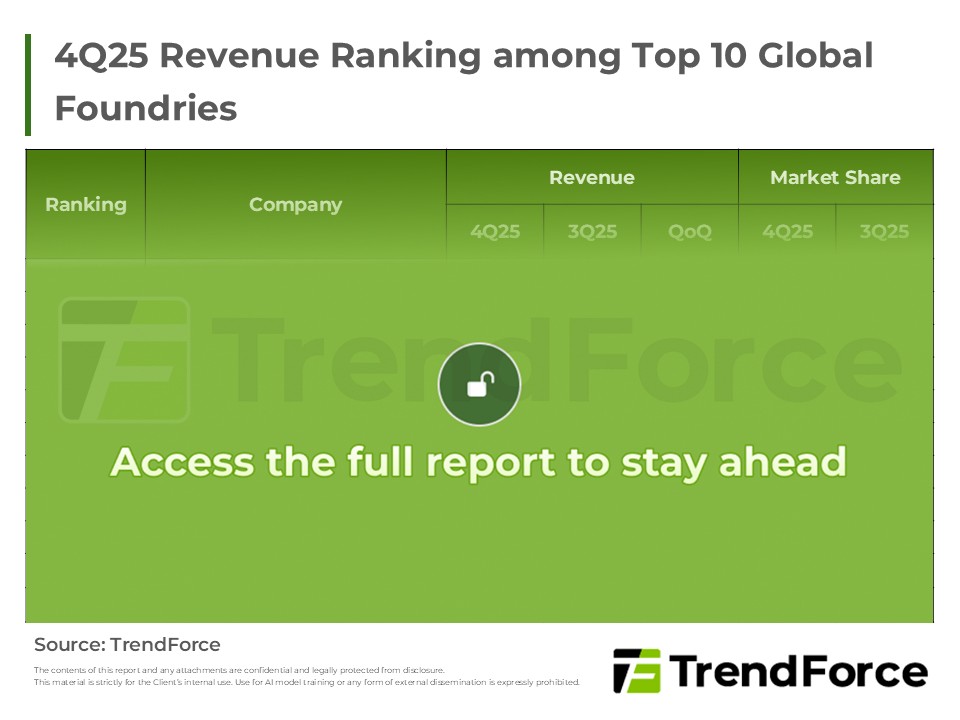4Q25 Revenue Ranking among Top 10 Global Foundries 