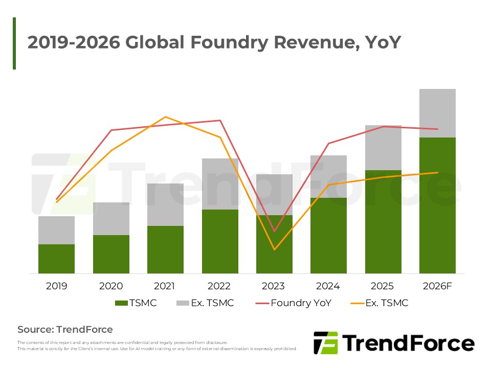 2019-2026 Global Foundry Revenue, YoY