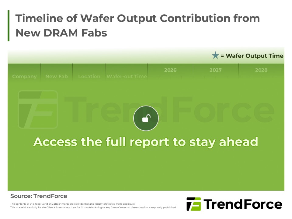 Timeline of Wafer Output Contribution from New DRAM Fabs
