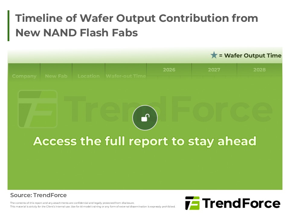Timeline of Wafer Output Contribution from New NAND Fabs