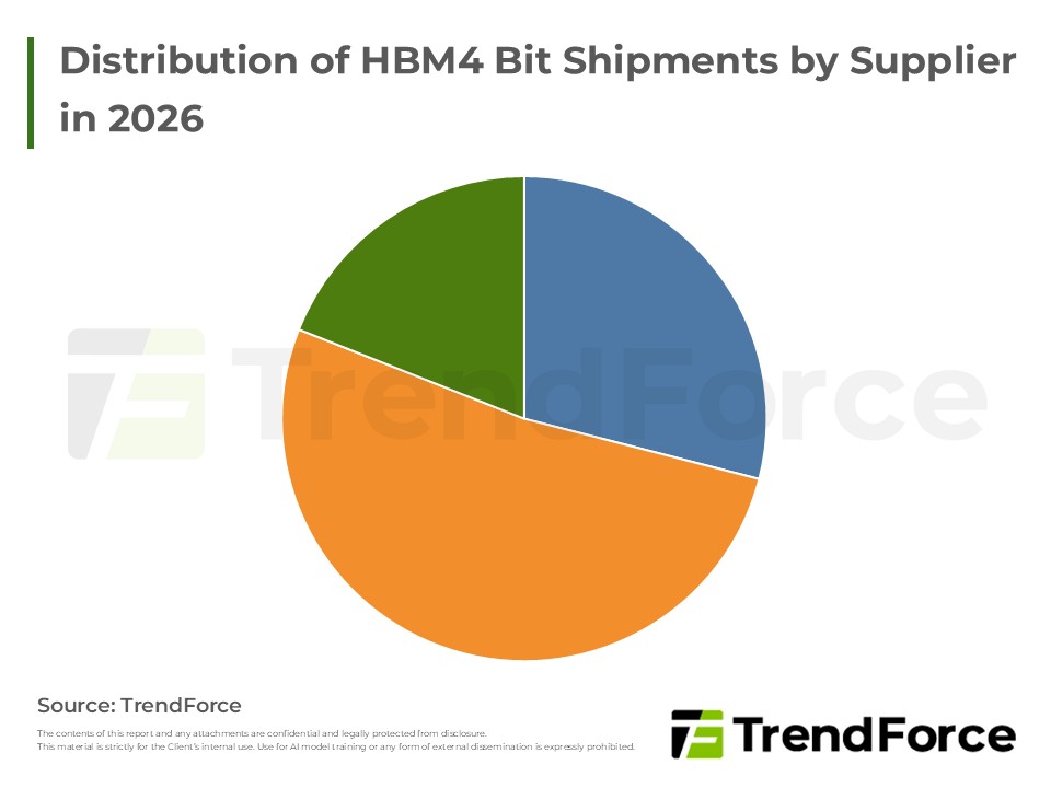 Distribution of HBM4 Bit Shipments by Supplier in 2026