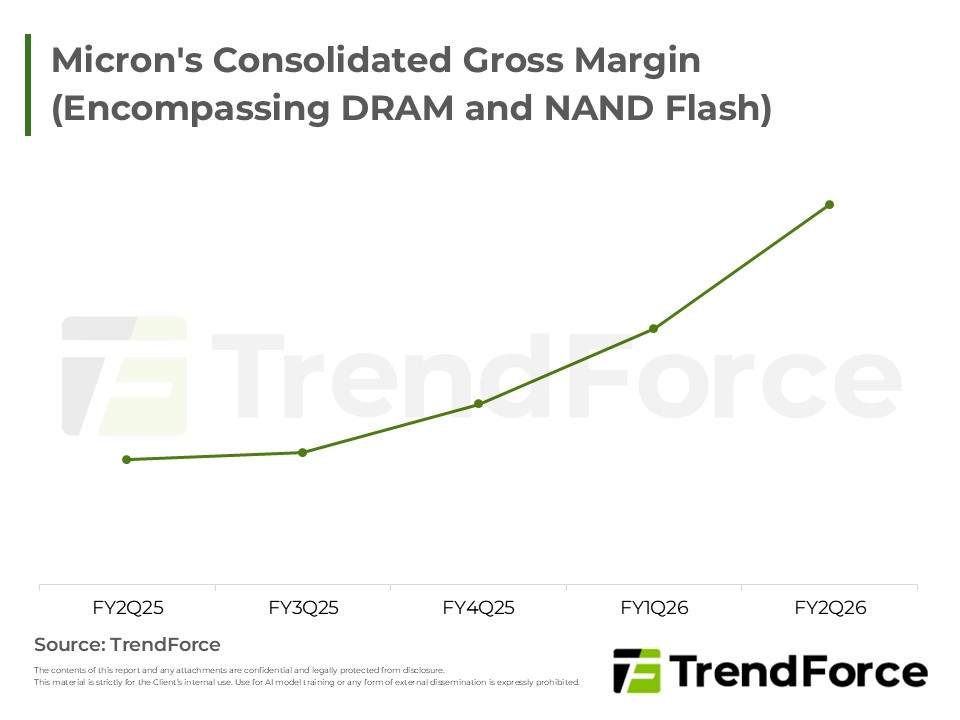 Micron's Consolidated Gross Margin (Encompassing DRAM and NAND Flash)