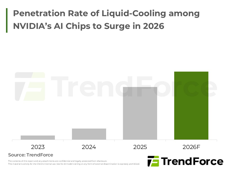Penetration Rate of Liquid-Cooling among NVIDIA’s AI Chips to Surge in 2026