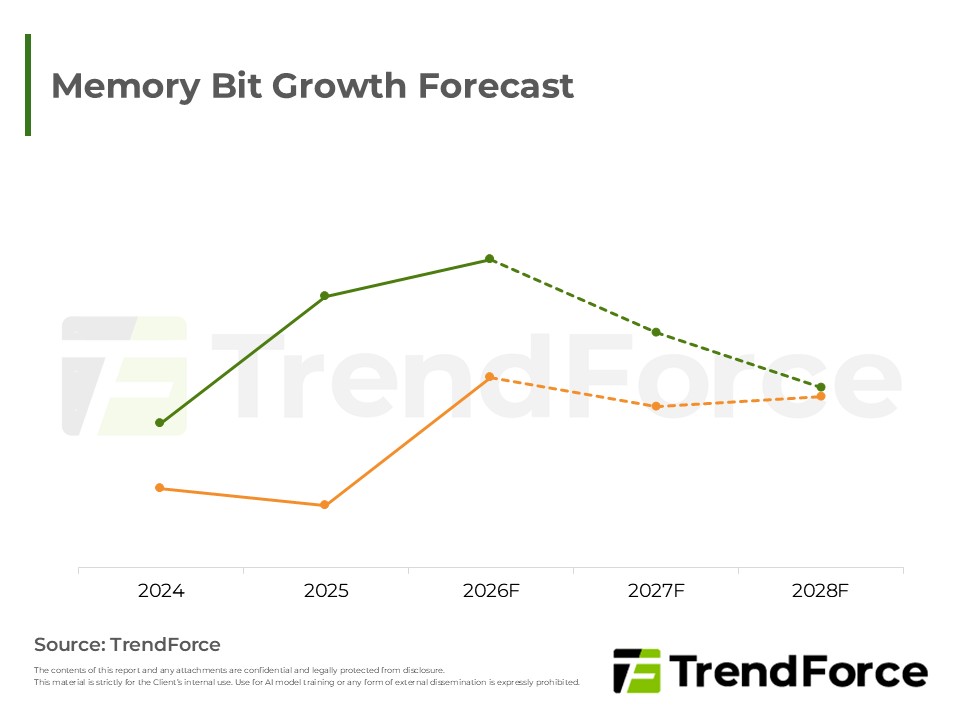 Memory Bit Growth Forecast