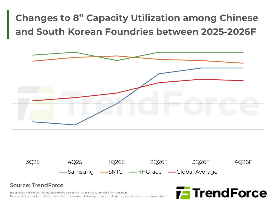 Changes to 8” Capacity Utilization among Chinese and South Korean Foundries between 2025-2026F