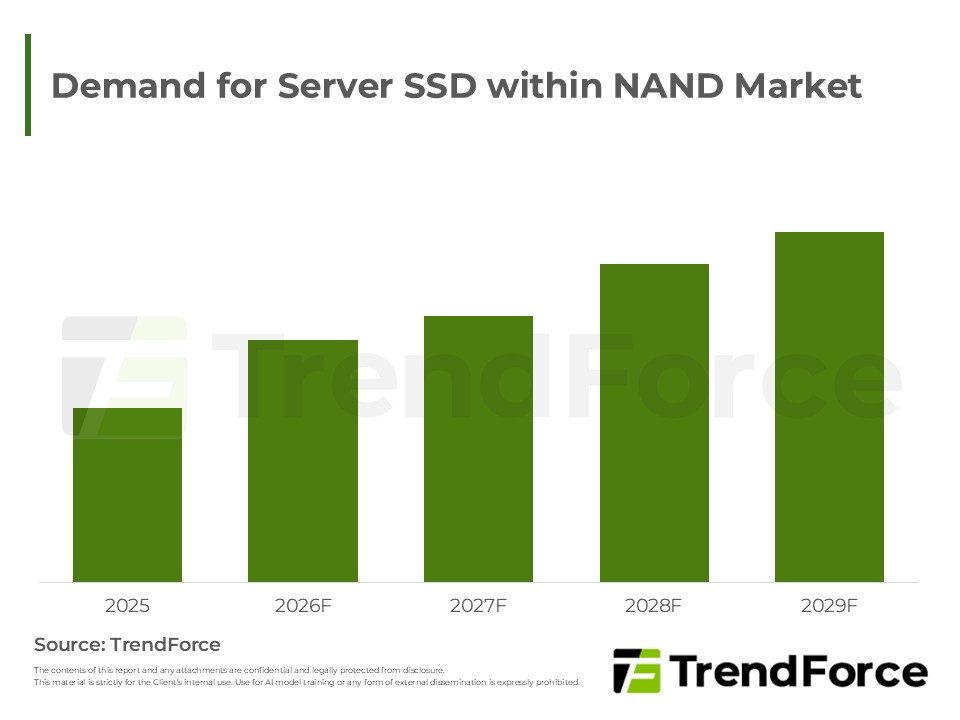 Demand for Server SSD within NAND Flash Market