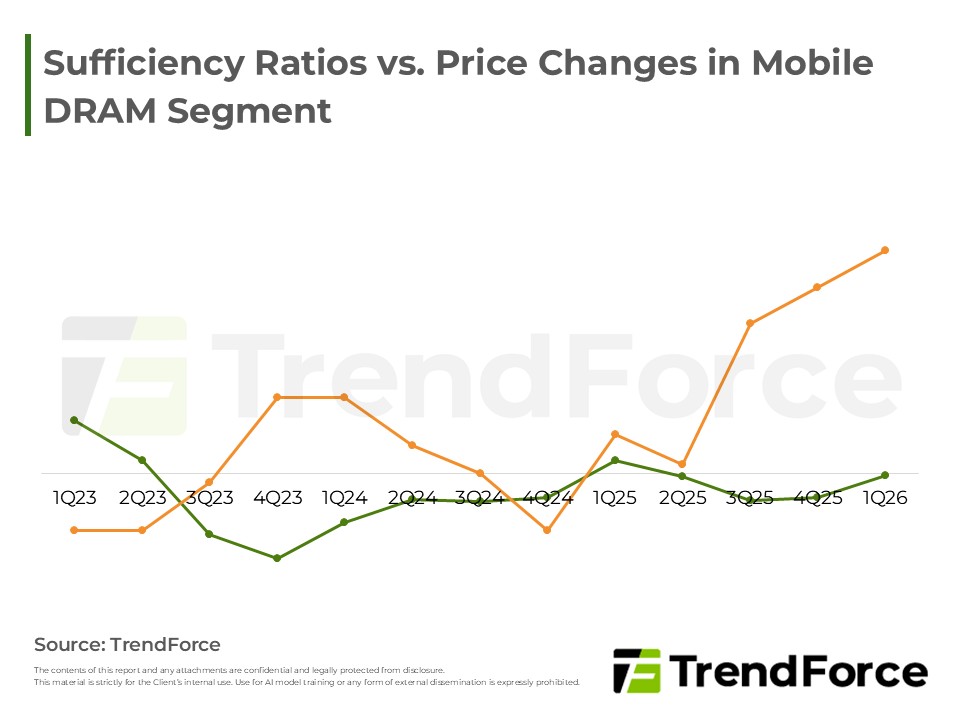 Sufficiency Ratios vs. Price Changes in Mobile DRAM Segment
