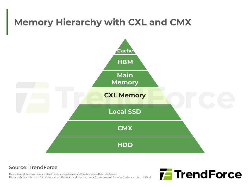 Memory Hierarchy with CXL and CMX