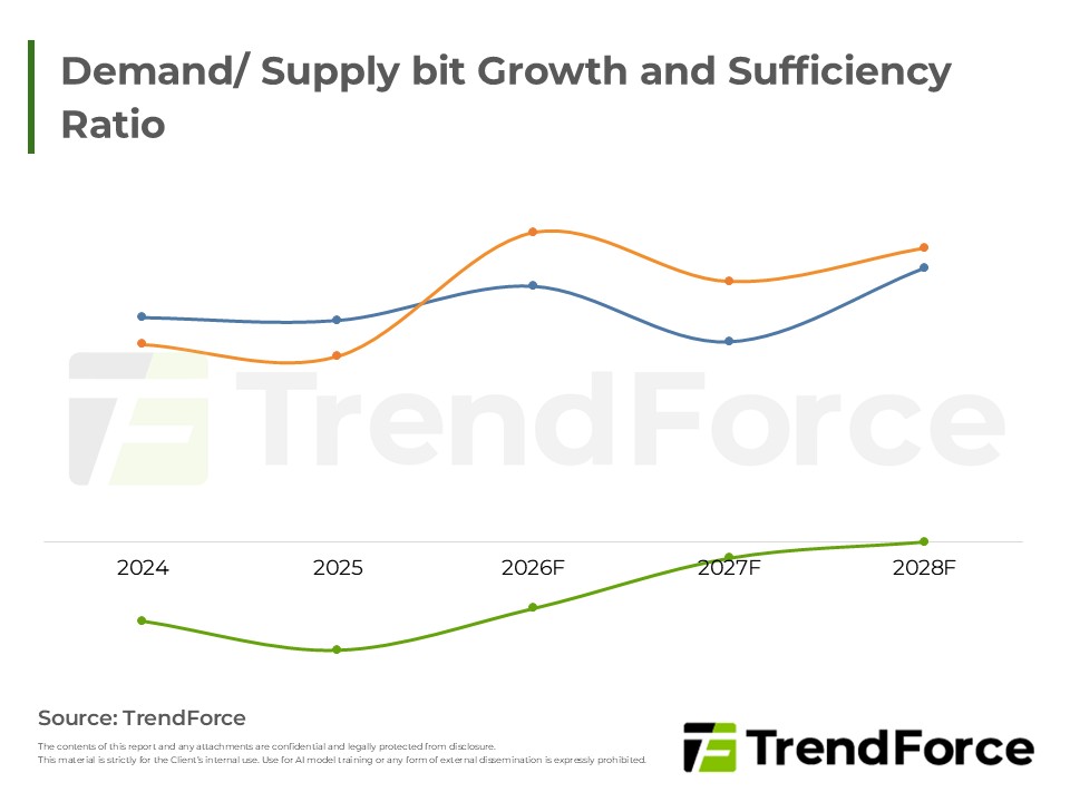 Demand/ Supply bit Growth and Sufficiency Ratio