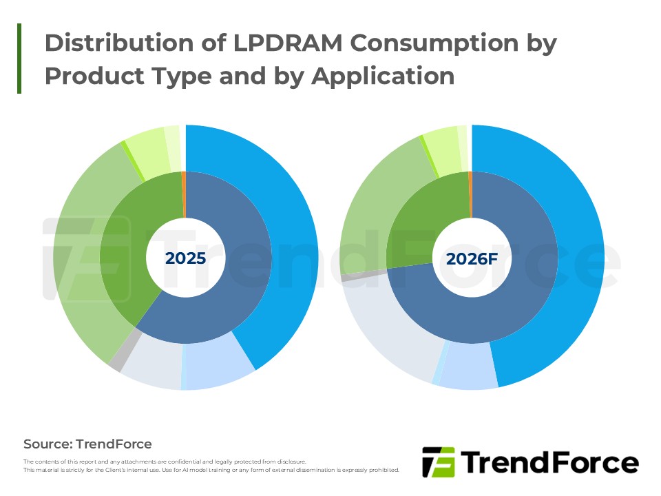 Distribution of LPDRAM Consumption by Product Type and by Application