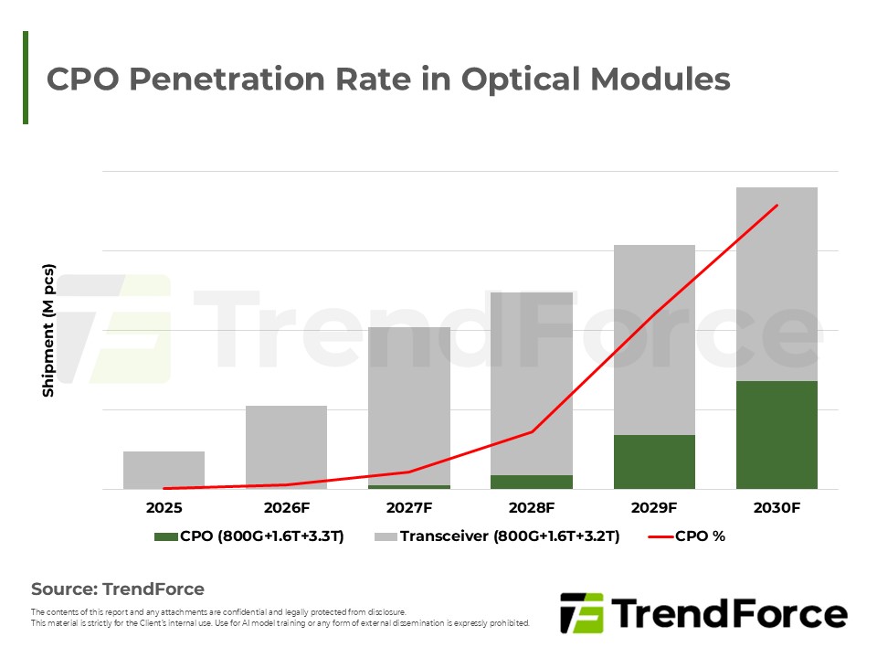 CPO Penetration Rate