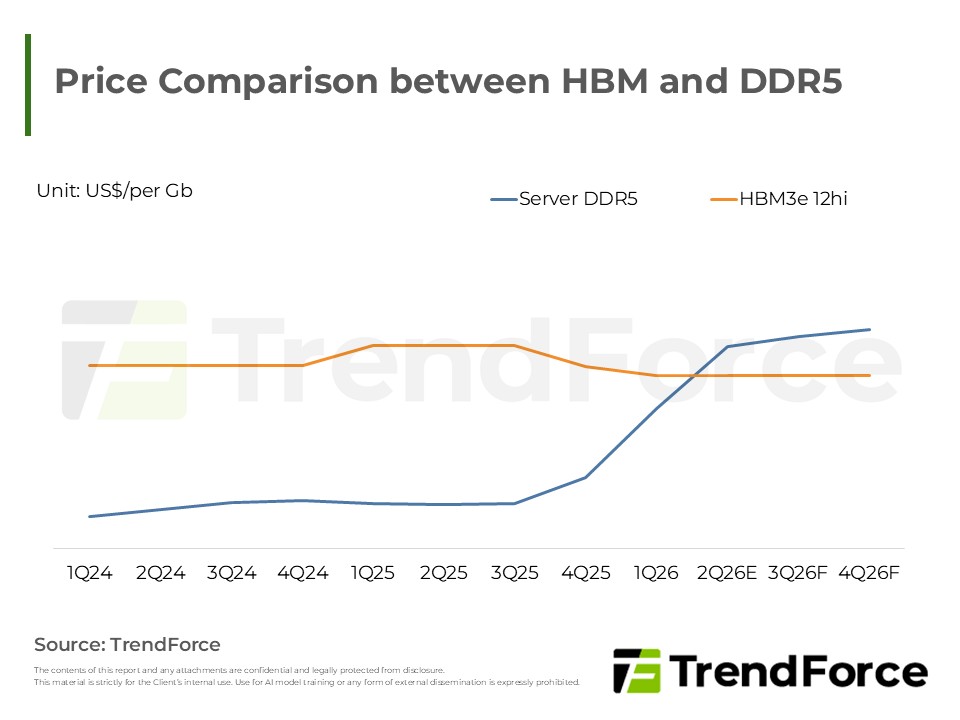 Price Comparison between HBM and DDR5