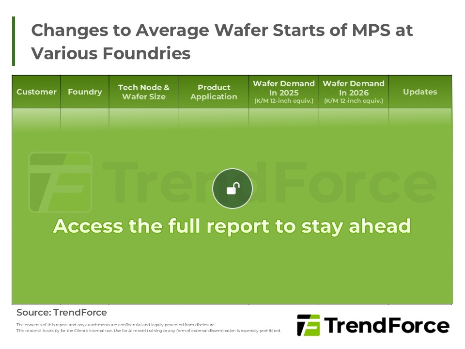 Changes to Average Wafer Starts of MPS at Various Foundries (2025-2026F)