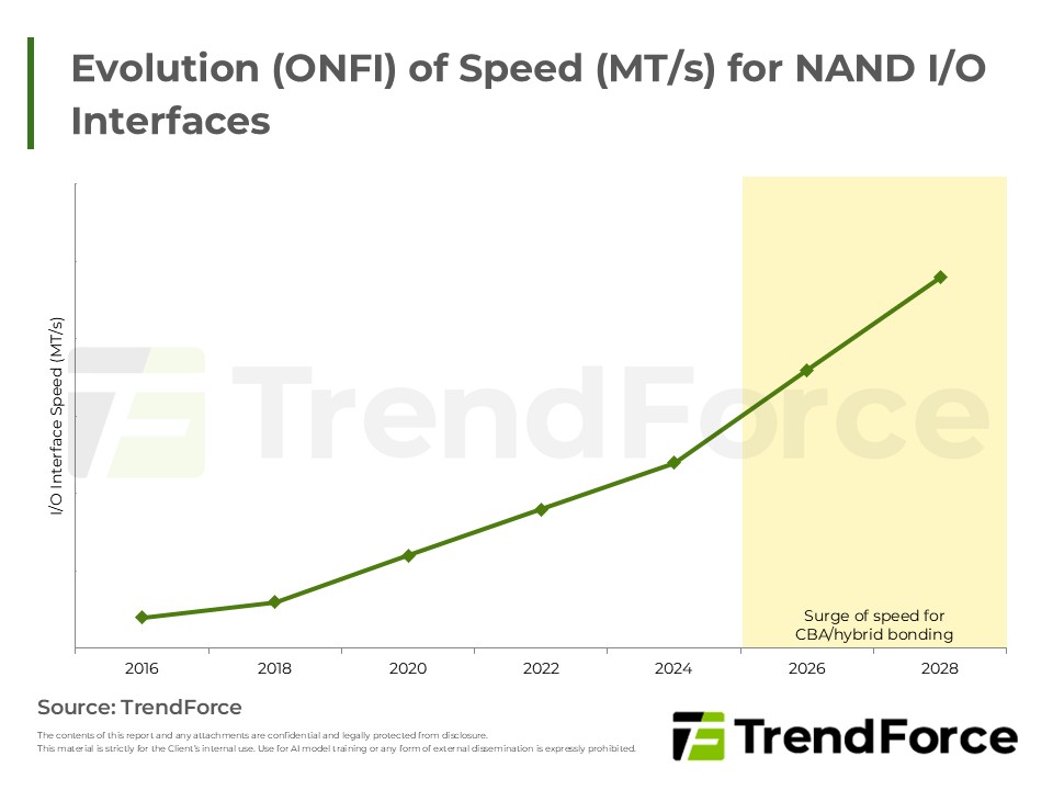 Evolution (ONFI) of Speed (MT/s) for NAND I/O Interfaces